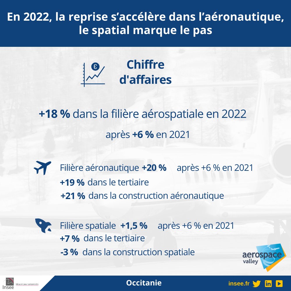 L’activité progresse fortement en 2022 dans la filière aéronautique et spatiale du Grand Sud-Ouest. Le chiffre d’affaires lié aux activités aérospatiales reste encore en deçà de son niveau d’avant-crise. Découvrez la publication de l’Insee Occitanie ➡️insee.fr/fr/statistique…