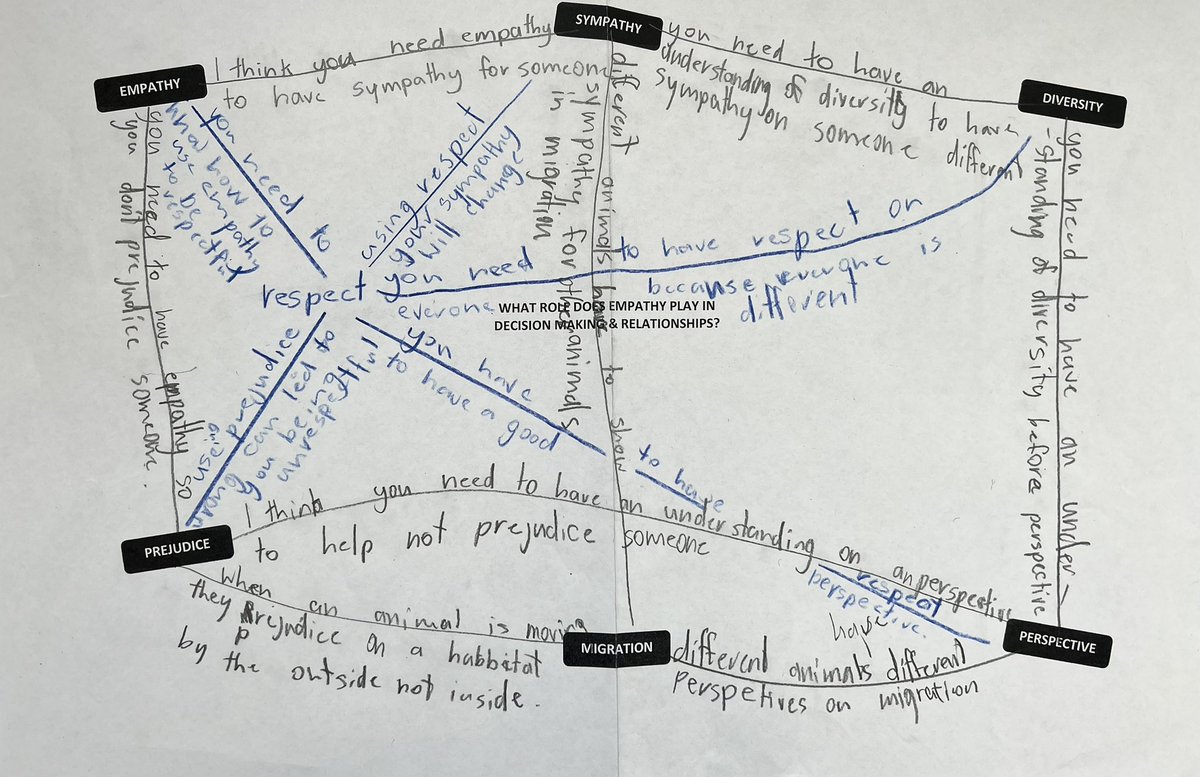 4 days to go.. Time for reflection and some fave moments 📸 1: Big kids using loose parts 📸 2: ‘How do we grow as learners?’ 2023 version 📸 3: Personal Inquiry sharing - how do you communicate with air traffic control? 📸 4: Concept connections 😍 #inquirybasedlearning #inquiry