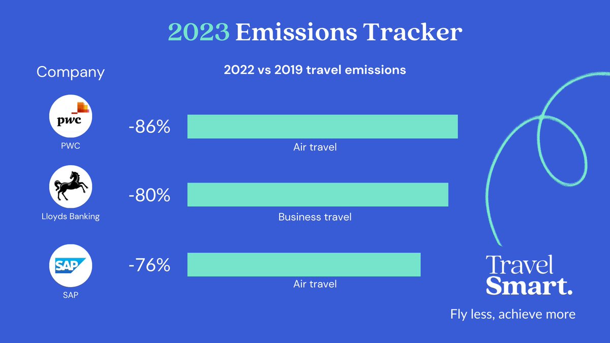 ✈✂Half of global companies have cut their #BusinessFlights in two since Covid World’s biggest companies didn't return to 2019 levels of flying, keeping their #AirTravel emissions to less than 50% between 2019-2022 Find out who's at the 🔝 of the class👉travelsmartcampaign.org/library/half-o…