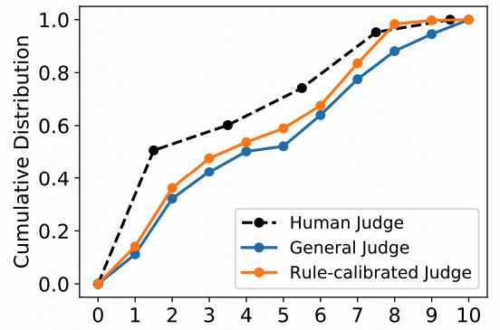 📢 Introducing AlignBench, a benchmark specifically designed for Chinese Large Language Models (#LLMs), proposed by #ChatGLM Team! It's all about alignment - how well an LLM aligns with human intent, be it following instructions, understanding intent, or producing helpful…