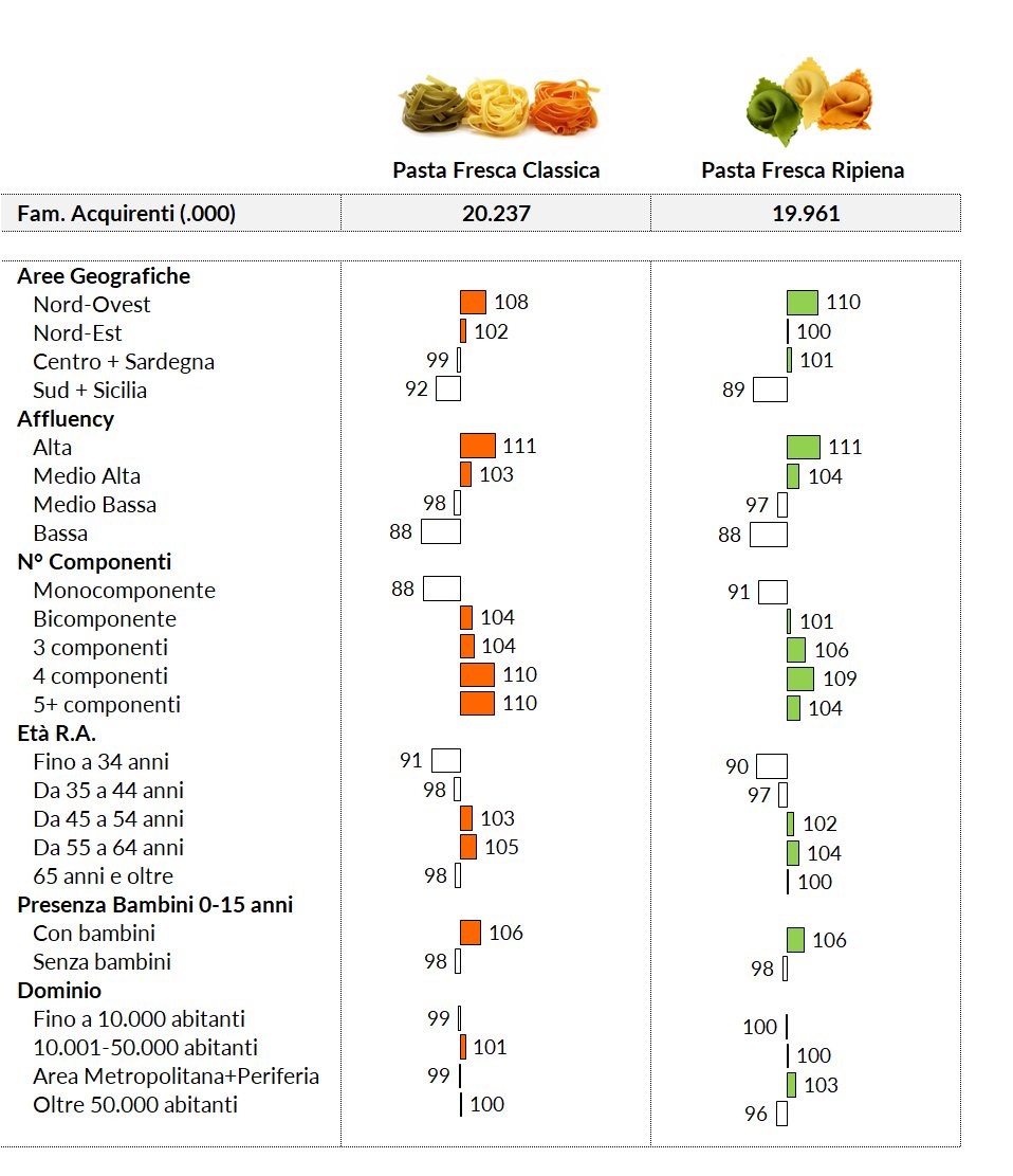 #Pasta fresca ripiena e classica, tra i #consumi degli #italiani.

📆 domani, martedì 19 dicembre alle ore 14.30
🍝 con la newsletter #FoodPasta
Iscriviti qui 👉 foodweb.it/iscriviti-alla…

L'analisi di Consumer Panel Italy <a href="/GfK/">GfK - An NIQ Company</a>