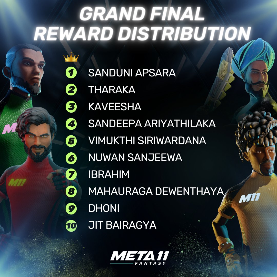 Meta11official's tweet photo. A huge Congratulations to our Grand Final winners in #META11Fantasy! 

And what a Final it was between Usman and Virat! We extend our congratulations to team Virat for an outstanding performance on the night! 

Who's ready for more META11 action? https://t.co/oNIkzywu7A