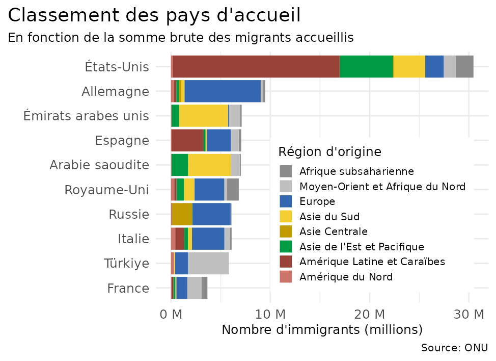 Quand on pense à l’émigration, pense-t-on partir pour un pays riche ou  pour un pays heureux ? Si à l’échelle internationale, les deux vont  souvent de pair, nous montrons que les  deux éléments jouent sans se confondre.
cepremap.fr/2023/12/note-d…