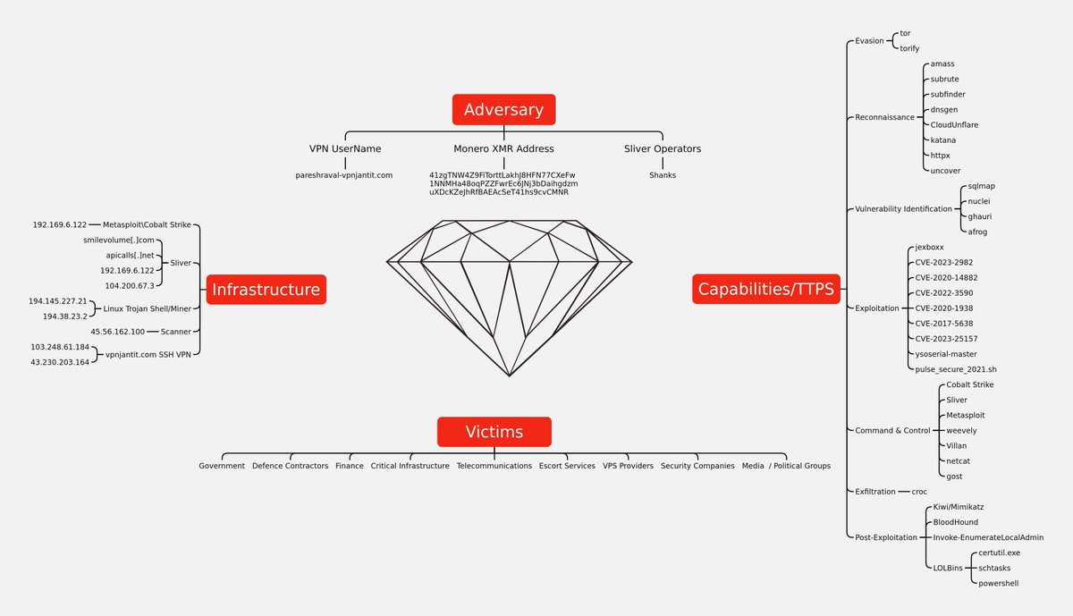 In their latest report researchers from The DFIR Report profile a threat actor by analysing an open directory that includes more than a year's worth of historical activity such as tools, logs and artifacts. thedfirreport.com/2023/12/18/let…