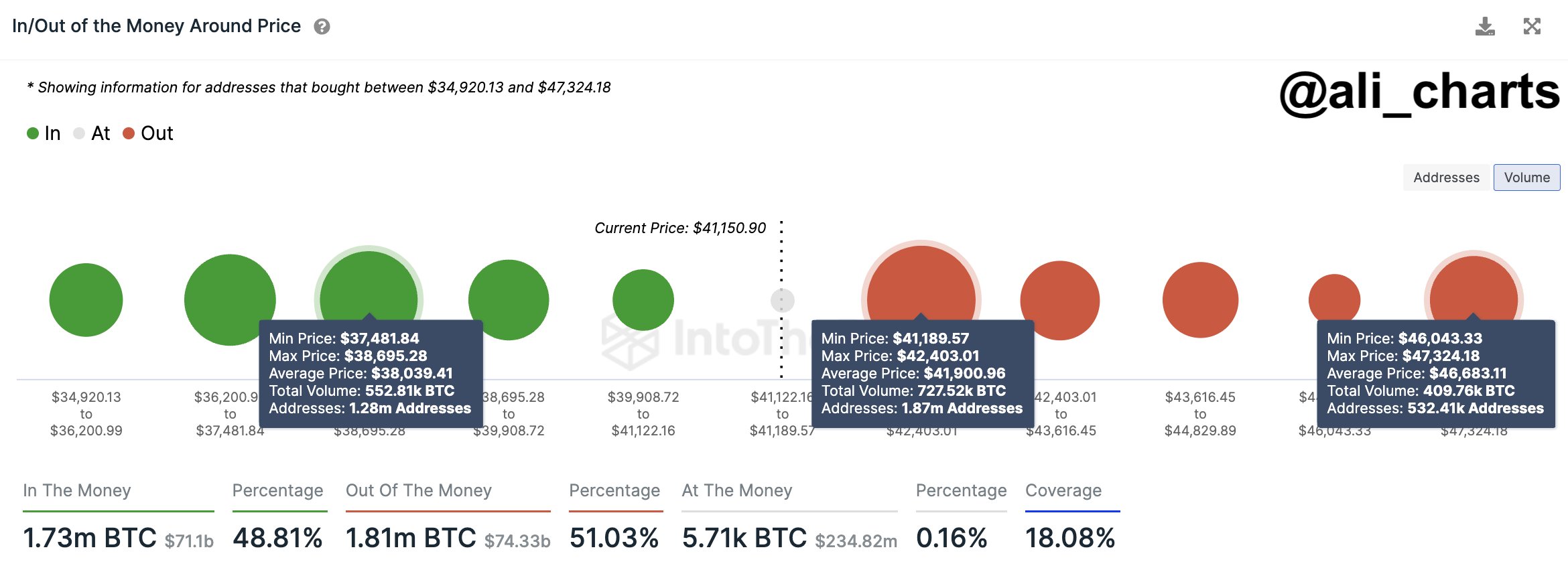 Bitcoin Support And Resistance