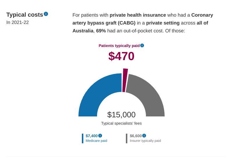 @SeanOhhhh What the fuck is wrong with the USA ?
Eg a heart bypass here costs
$470 [$316 USD] 
medicalcostsfinder.health.gov.au/services/H28/ih