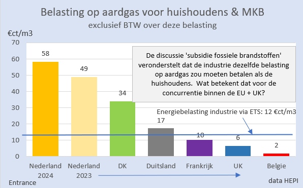 Steeds hogere NL gebruiksbelastingen* stuwen ook de prijzen van veel eerste levensbehoeften** omhoog. Dat compenseert NL generiek door toeslagen. 
Dit systeem leidt tot veel pechgevallen***, als gevolg dat armoede toeneemt. Bijvoorbeeld gezinnen in een slecht geisoleerd