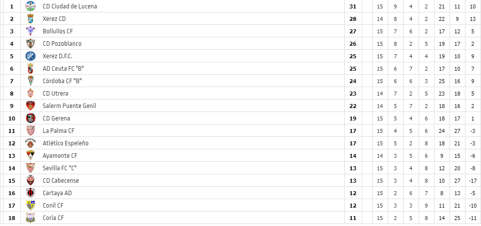 3ªFed. Jor15ª: El duelo sevillano entre el <a href="/cdcabecense/">CD Cabecense Oficial</a> y <a href="/Coria_CF/">Coria CF</a> termina como empieza (0-0), pierden, el #SevillaFCC (0-2) ante el <a href="/AtcoEspeleno/">𝘼𝙏𝙇𝙀𝙏𝙄𝘾𝙊 𝙀𝙎𝙋𝙀𝙇𝙀Ñ𝙊</a> y el <a href="/CD_Gerena/">C.D. Gerena</a> ante el <a href="/Cantera_CCF/">𝙲𝚊𝚗𝚝𝚎𝚛𝚊 Córdoba CF</a> (1-0) y el <a href="/UTRERACD/">C.D. Utrera</a> empata en casa (1-1) ante el <a href="/bollulloscf1933/">Bollullos CF</a>.