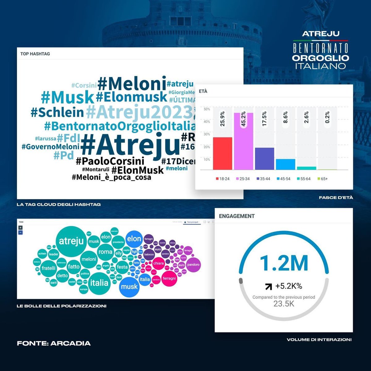 Tutti parlano di #Atreju! Secondo lo studio effettuato da ARCADIA, l’evento è riuscito a monopolizzare le discussioni digitali della scorsa settimana. 110,3 mila le citazioni che hanno generato un volume di 1,2 milioni di interazioni. La fascia d’età più coinvolta è stata…