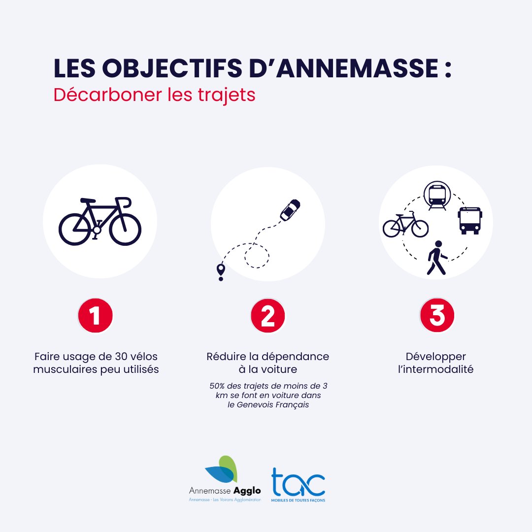 Le but ? Construire un service vélo adapté aux besoins des utilisateurs.

C’est ce qu’a fait le réseau de transport @TACmobilites, à @AnnemasseAgglo .

📌 Leur objectif :
Réduire la dépendance à la voiture et développer l’intermodalité en faisant usage de 30 vélos, peu utilisés.