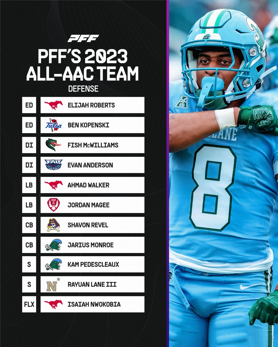 PFF’s 2023 All-AAC Team: Defense🔥