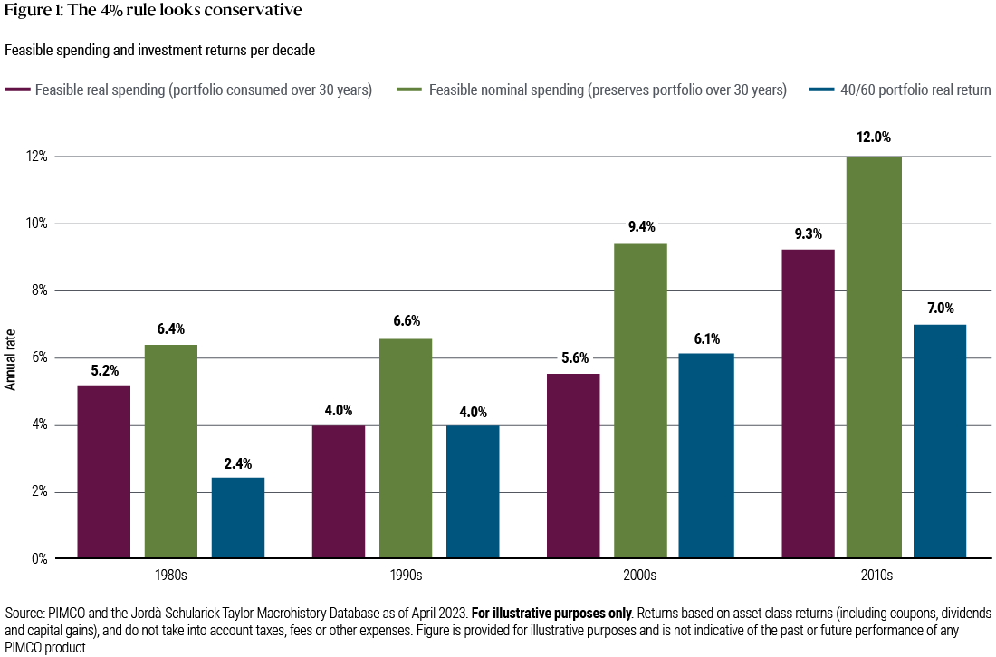 brokereducation's tweet image. Rethinking Retirement Spending Rules: A Market-Based Approach by Sean Klein

Read more: advisorperspectives.com/commentaries/2…

Provide advisors up to 24 CE credit hours of state insurance / 10 CFP® &amp;amp; IWI / 12 IAR. brokered.net/superce/

#retirementincome #retirementspending