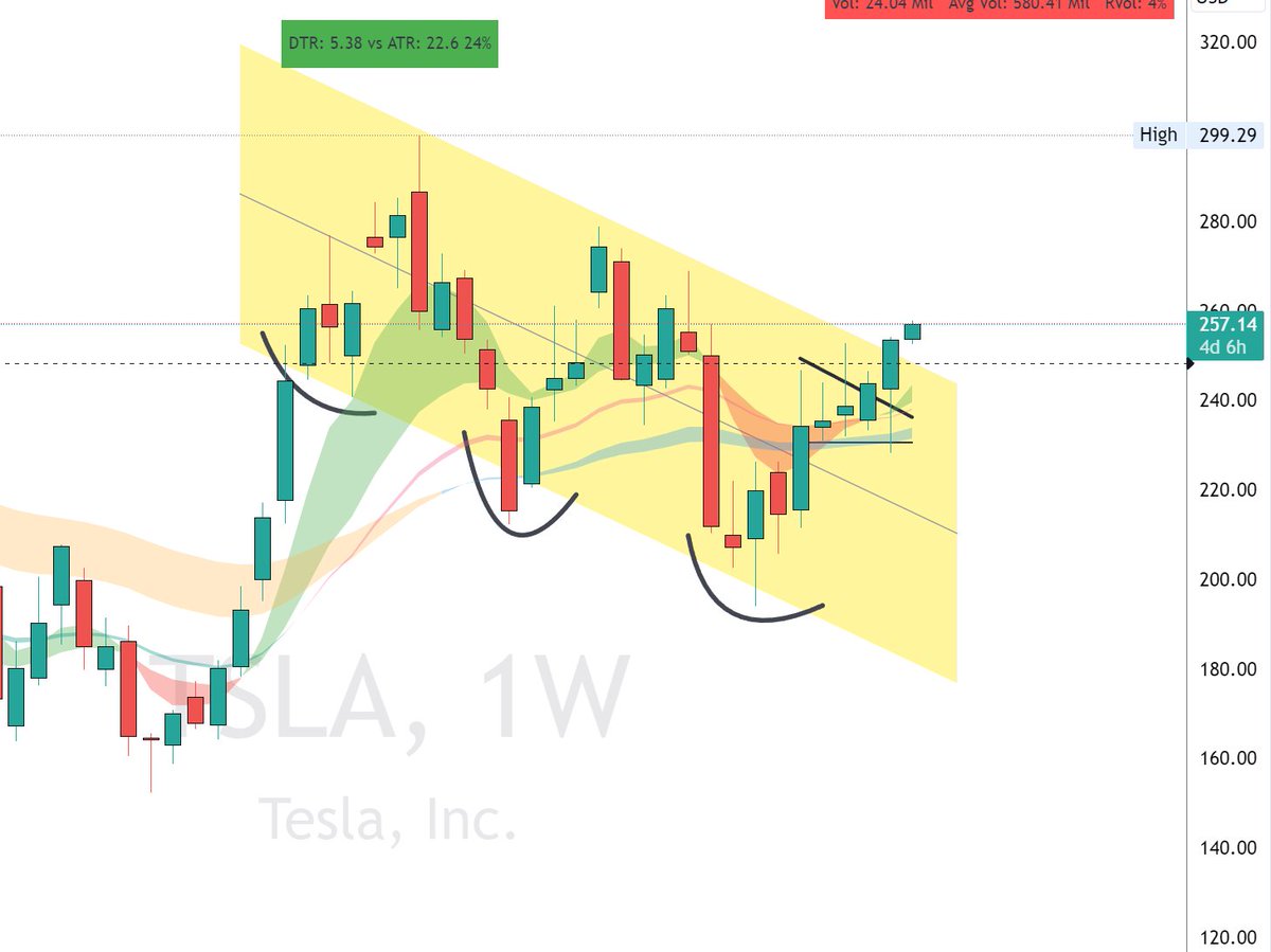 ripster47's tweet photo. $TSLA #update Boom💰💰💰
Here is your weekly breakout
Carefully Review before and after charts
260 1st Target coming and then as long as 250 holds, more highs