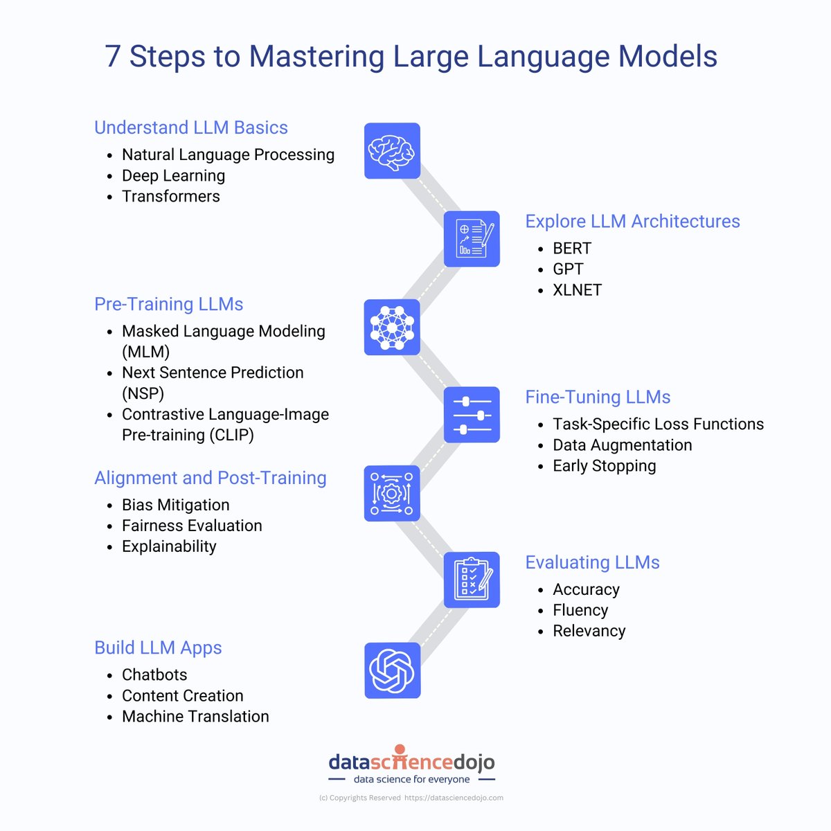 DataScienceDojo's tweet photo. Large language models (LLMs) have revolutionized the field of NLP , enabling machines to generate human-quality text, translate languages, and answer questions in an informative way. 

💥 Here are 7 steps to master large language models: https://t.co/LUfBgIl8Gg https://t.co/qP2DOSE2NR