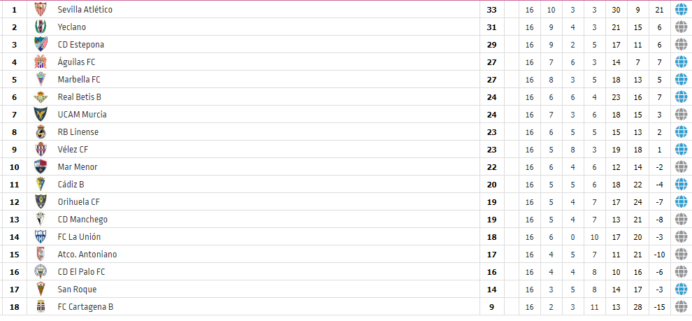 2ªFed. 16ª Jor: Una semana más el <a href="/CanteraSFC/">Sevilla Atlético y Cantera Sevilla FC</a> sigue lider pese a no pasar del (0-0) ante el <a href="/UCAMMurciaCF/">UCAM Murcia CF</a>. El <a href="/RBetisCantera/">Real Betis Cantera</a> ganaba (3-1) al <a href="/CDManchegoCReal/">Club Deportivo Manchego</a> y sigue queriendo entrar en puestos de ascenso y el <a href="/CAAntoniano/">Club Atlético Antoniano Grupo Velázquez</a> empata en casa (0-0) ante el <a href="/Cadiz_CFCantera/">Cádiz CF Mirandilla - Cantera Cádiz CF</a>.