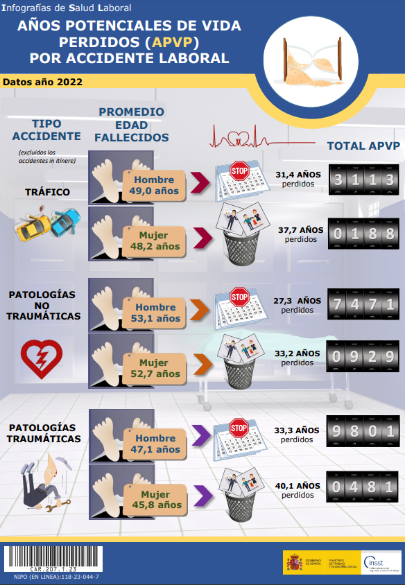 GVAinvassat's tweet photo. 🆕Cartel del @INSST_MITES_GOB:⏳Años potenciales de vida perdidos (#APVP) por #AccidenteLaboral. Datos año 2022

ℹ️ Se muestran, mediante gráficos los datos sobre los años potencialmente perdidos por los trabajadores fallecidos en el año 2022

👉https://t.co/u8WcuarowV

#PRL #SST https://t.co/DxCQwtj9aq