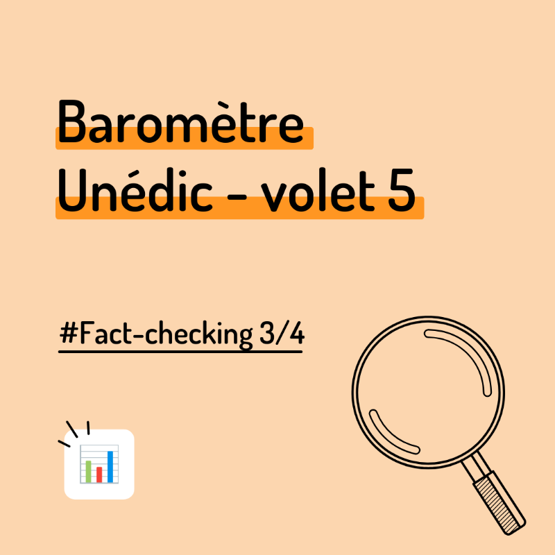 unedic's tweet photo. #Factchecking 🔎

📊 Plus d’1 Français sur 3 le surestime, mais en réalité, à combien s'élève le #montant mensuel net d'#allocation chômage ? 🤔

La réponse juste ici ⤵️💡