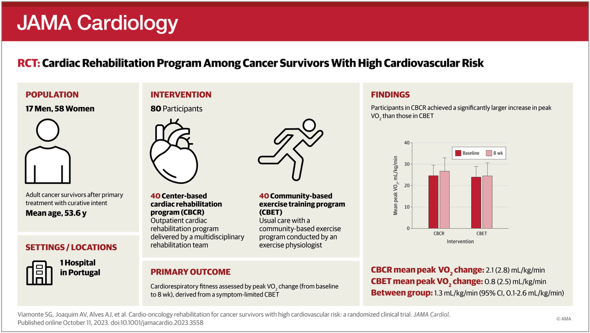 This study reveals promising results for cardio-oncology rehab among high-risk cancer survivors. Center-based cardiac rehab (CBCR) showed superior cardiorespiratory fitness & cardiovascular risk control compared to community-based exercise training (CBET). ja.ma/48hNToK