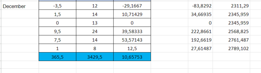 168Tips's tweet image. 📈INVESTMENTS🧮

16.12: 10.5+/3- 
17.12: 4+/3-

-for 1% = +8.5% profit
-for 5% = +42.5% profit
-for 2.5% = +21.25% profit 
-for 3.3% = +28.5% profit 
-for 4% = +34% profit

🔽🔽all records🔽🔽
docs.google.com/spreadsheets/d…