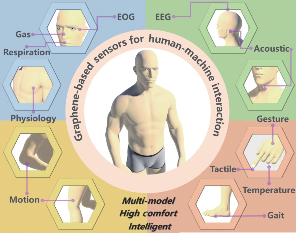 In this research article, Cui T, Li D, Hirtz T, et al delve into the creation of advanced graphene sensors tailored for human-machine interaction and wearable healthcare.  Read more 👉 sciopen.com/article/10.265… #healthcareresearch #research