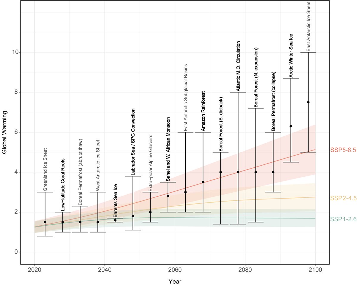 One Earth (@oneearth_cp) on Twitter photo #Climate system #tippingpoints will be increasingly at risk under a temperature #overshoot but could social tipping points be part of the solution?
New commentary from <a href="/PDLRitchie/">Paul Ritchie</a> @DrJFAbrams <a href="/dvdmckay/">David A. McKay (@davidamckay@mstdn.social)</a> <a href="/coxypm/">Peter Cox</a> Tim Lenton <a href="/GSI_Exeter/">Global Systems Institute</a>
cell.com/one-earth/full… #Climate system #tippingpoints will be increasingly at risk under a temperature #overshoot but could social tipping points be part of the solution?
New commentary from <a href="/PDLRitchie/">Paul Ritchie</a> @DrJFAbrams <a href="/dvdmckay/">David A. McKay (@davidamckay@mstdn.social)</a> <a href="/coxypm/">Peter Cox</a> Tim Lenton <a href="/GSI_Exeter/">Global Systems Institute</a>
cell.com/one-earth/full…