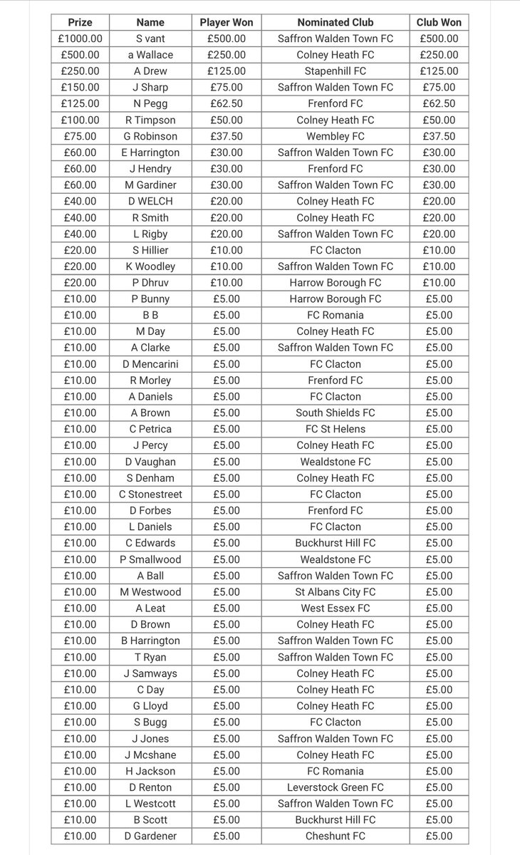 Congratulations to the 50 winners of today's contest at 1000gbp.com! 🎉🏆@swtfc_fans @ColneyHeathFC @StapenhillFC1 @SWTFCYouth @Frenfordfc @WembleyFC @FC_Clacton @harrowboroLive @fcsthelens @WealdstoneFC @buckhursthillfc @westessexfc @FCRomania @cheshuntfcscore…