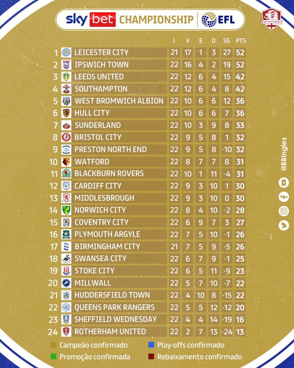 Bate Bola Inglês on X: Resultados dos jogos das 13h de hoje da