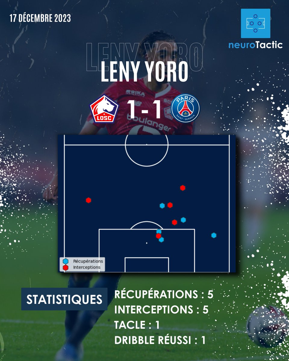 ⚡️ Retour sur la performance XXL de notre joueur, Leny Yoro, hier soir contre le PSG : 

- 5 ballons récupérés
- 5 interceptions
- 1 tacle réussi 
- 1 dribble réussi

Le défenseur espoirs français a muselé Kylian Mbappé. 🔥

#LOSCPSG