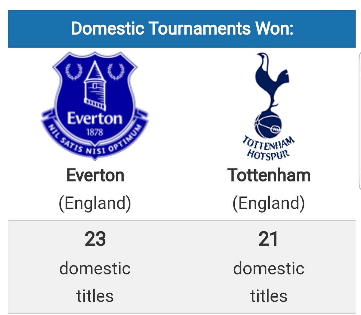 #Tottenham always going on that they are a bigger Club then #Everton..I Don't think so. Stats don't Lie #EvertonFC #EFC #tottenhamhotspur #THFC #PremierLeague