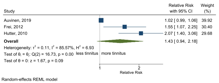 Martin Röösli (@martinroosli) on Twitter photo Systematic review & meta-analysis on epidemiological studies about radiofrequency electromagnetic fields and tinnitus, migraine and non-specific symptoms
👇
sciencedirect.com/science/articl…
No associations observed, but the evidence is very uncertain.
<a href="/SwissTPH/">Swiss TPH</a> <a href="/WHO/">World Health Organization (WHO)</a> <a href="/env_int_journal/">Environment International</a> Systematic review & meta-analysis on epidemiological studies about radiofrequency electromagnetic fields and tinnitus, migraine and non-specific symptoms
👇
sciencedirect.com/science/articl…
No associations observed, but the evidence is very uncertain.
<a href="/SwissTPH/">Swiss TPH</a> <a href="/WHO/">World Health Organization (WHO)</a> <a href="/env_int_journal/">Environment International</a>