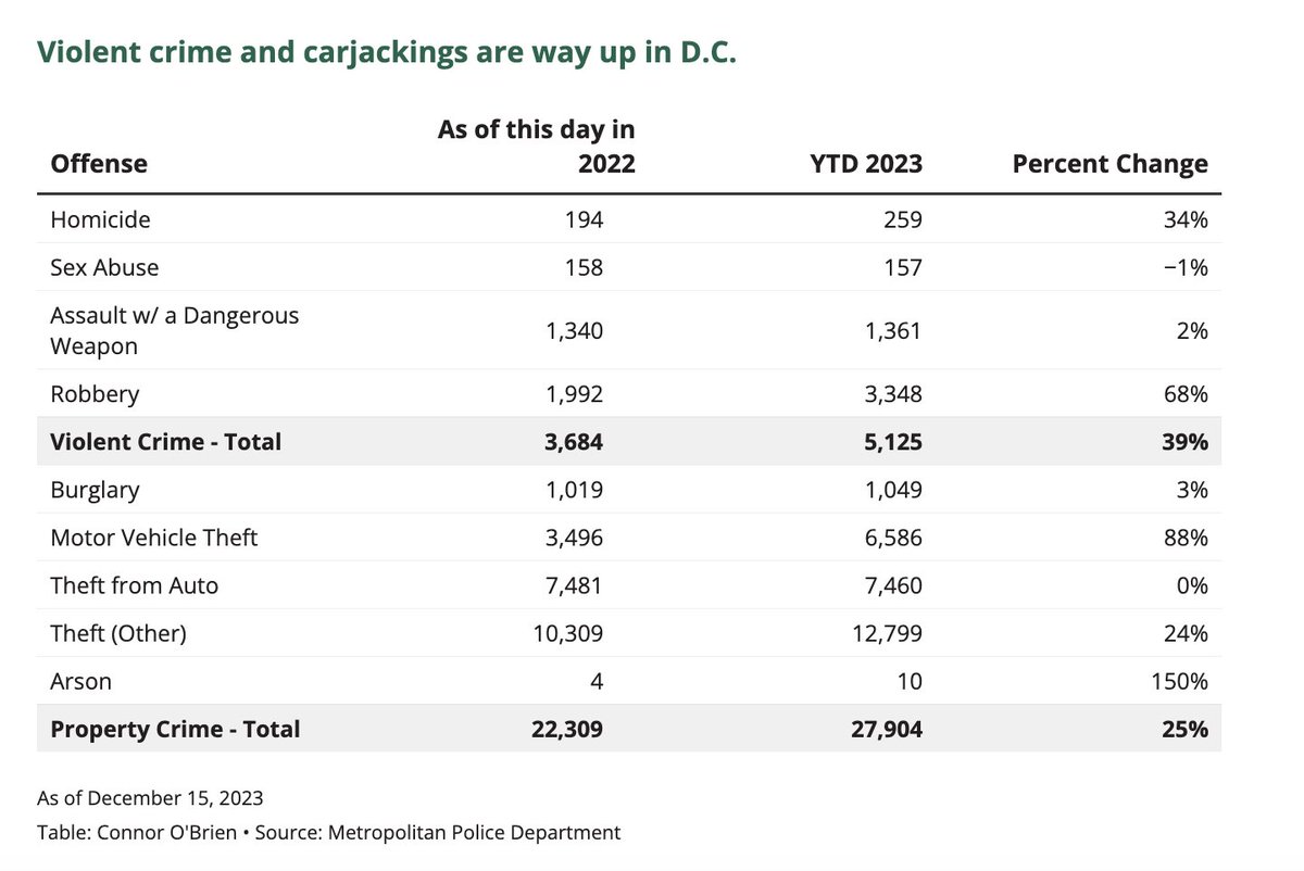 D.C. really is experiencing a very large spike in crime. Homicide is up by one-third, robbery two-thirds, and carjackings have nearly doubled. 4/