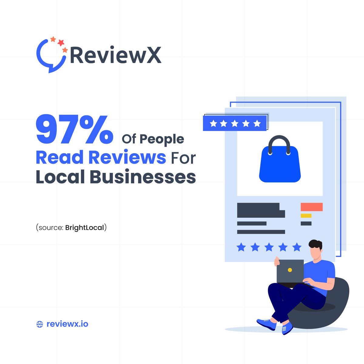 97% of people read reviews of local businesses.

#ReviewX #Facts #WordPressPlugin #WooCommerceReviews #wordpressreviewplugin #reviews #ecommerce #ecommercefacts