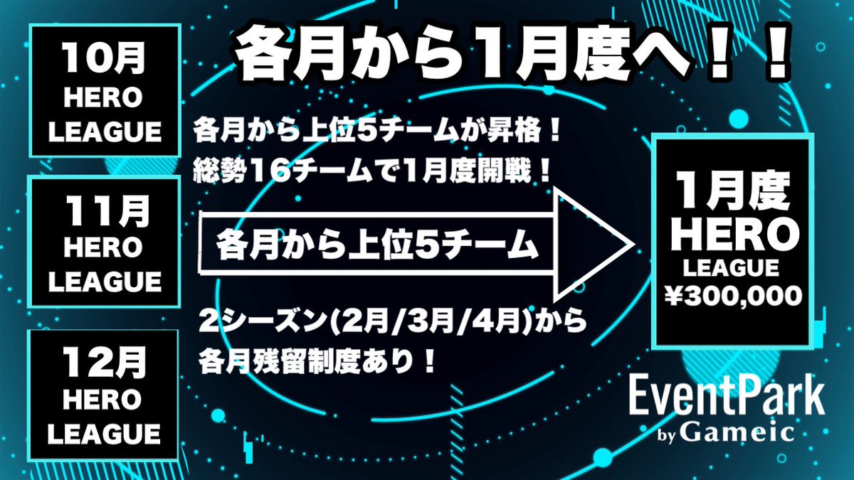 SuG_tenshi_'s tweet photo. 【HERO LEAGUE DAY3】

12月度のHERO LEAGUEもついに本日でラスト！！🔥

本戦へ駒を進めるのは一体どこのチームか！！

----------------
1位SuVI(1480p)
2位Leone(1215p)
3位OverLoad(1185p)
----------------

-URL-

https://t.co/Kk8KUiL2UC https://t.co/87a2GgS3XS