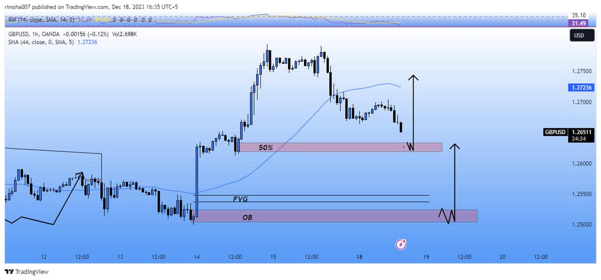 #Gbpusd 
Pound Doller outlook
#follwers #twitter
