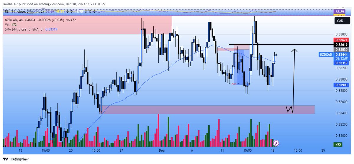#nzdcad outlook