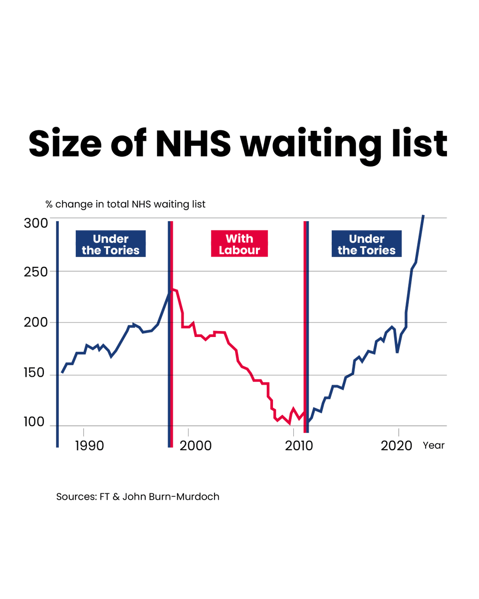 The longer the Tories are in power, the longer patients will wait.