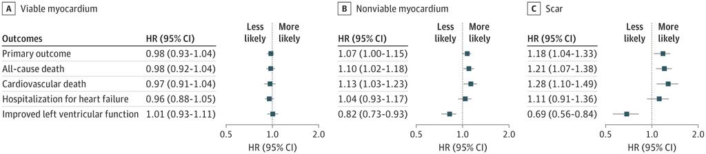 The REVIVED viability study is now out in print.. Extent of viable myocardium was NOT associated with patient outcomes.. but amount of scar was! @JAMACardio jamanetwork.com/journals/jamac…