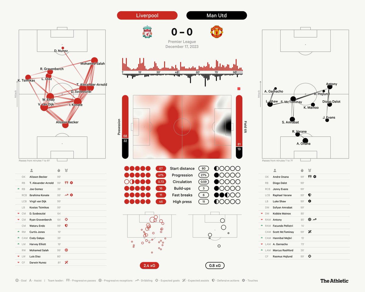 Mark Carey (@markcarey93) on Twitter photo Incredible work by John Muller to design our new <a href="/TheAthleticFC/">The Athletic | Football</a> match dashboards.
I've taken a look at some of the big games from the weekend's fixtures, to give you a flavour of them in use!
⬇️
theathletic.com/5145764/2023/1… Incredible work by John Muller to design our new <a href="/TheAthleticFC/">The Athletic | Football</a> match dashboards.
I've taken a look at some of the big games from the weekend's fixtures, to give you a flavour of them in use!
⬇️
theathletic.com/5145764/2023/1…