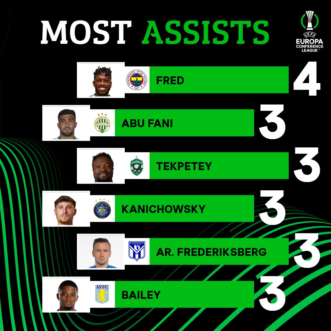 Fred leading the assists chart following the group stage 🎯 #UECL