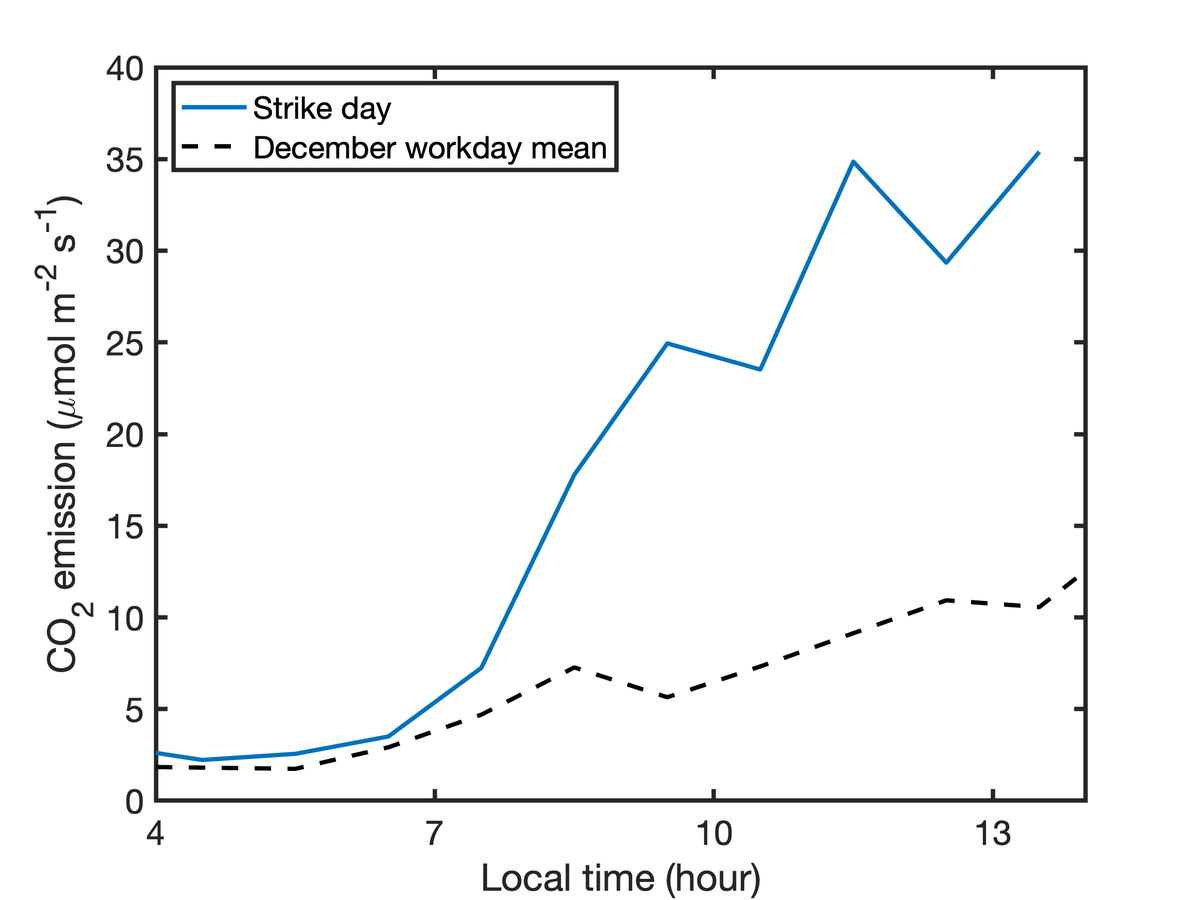 Last week there was a public transport strike in Helsinki. Our city center flux station shows 53% higher #CO2 emissions between 7 - 14 when compared to other Dec workdays. Working public transport is critical for emission reductions @ICOS_RI @ICOS_Finland @INAR_fin @UrbanMet_INAR