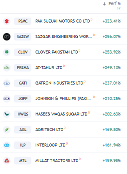 roaring_trade's tweet photo. Best Performing Stocks in #KSE100 - Perf - 1 Year Gain % #PSX #PSMC #SAZEW #CLOV #PREMA #GATI #JOPP #HWQS #AGL #ILP #MTL

How many do you own? https://t.co/8kgkLXFIrn