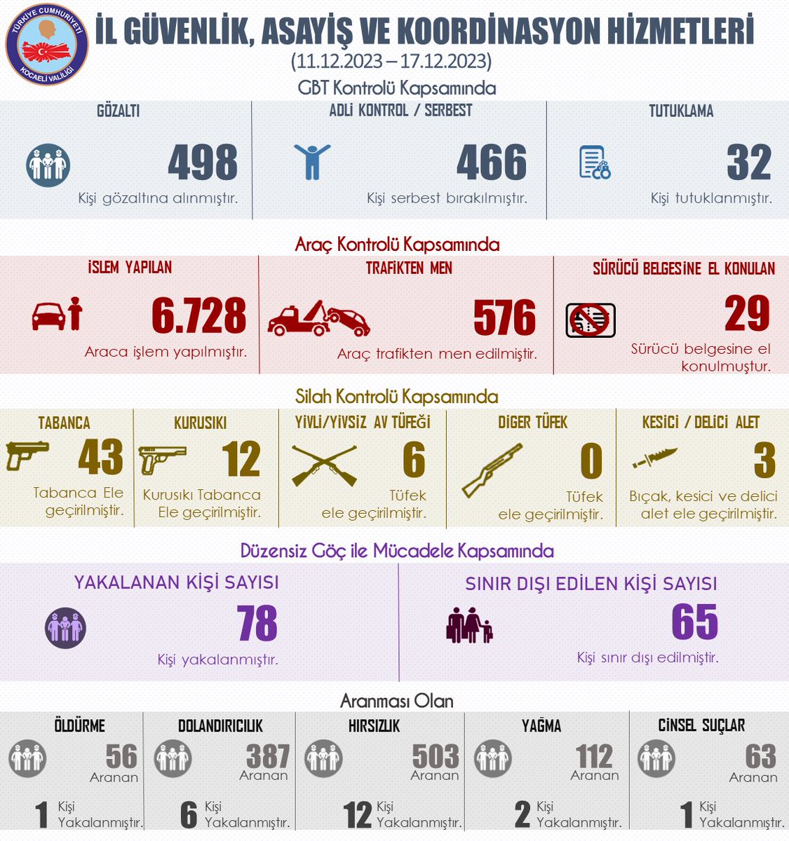 ✔️Terör, ✔️Uyuşturucu, ✔️Organize Suç Örgütleri, ✔️Düzensiz Göçmen, ✔️Trafik, ✔️Okul güvenliği, ✔️Aranan şahısların yakalanması, ✔️Asayiş Olayları, ✔️Seçim Tedbirleri gündemiyle İl Güvenlik ve Asayiş Koordinasyon Toplantımızı gerçekleştirdik.