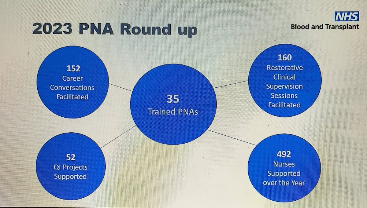 What a year it has been for the #NHSBT #PNA team. 492 nurses supported- that's half of our nursing workforce! Not only this but we have just welcomed @LauraOPNA as our lead PNA. I can't wait to see what 2024 has in store! @DThiruchelvam @nhsbtnursing @OMG_NHS @NursingEmma