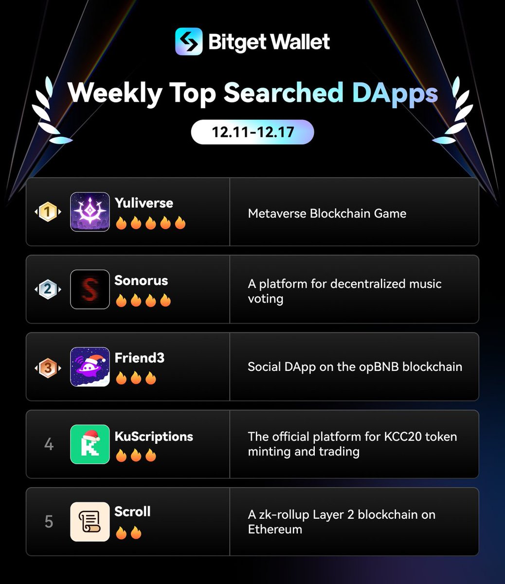 Curious about which DApps were most popular with users over the past week? Check out our weekly #DApp trending searchlist! Tell us which DApps you're keeping an eye out for! @Scroll_ZKP @TheYuliverse @SonorusOfficial @Friend3AI @KuScription_KCC