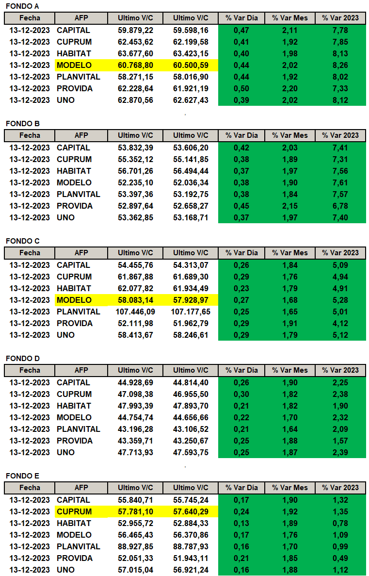 NinyaAFP's tweet photo. Rentabilidad por AFP y tipo de Fondo según publicación de Superintendencia de Pensiones el día viernes 15de diciembre 2023.
#FondoA: #afpmodelo la que más sube con un +8.26%
#FondoC: #afpmodelo la que más sube con un +5.25%
#FondoE: #afpcuprum la que más sube con un +1.35% https://t.co/YUVzZKEUaX