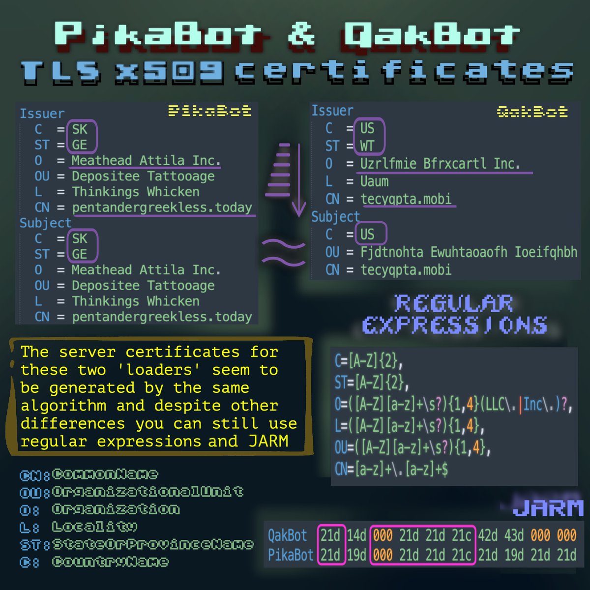 📌 Comparison of QakBot and PikaBot servers configuration #QakBot is a malware loader and initial access tool. It was active until August and suddenly appeared in mid-December 2023. #PikaBot malware has a modular structure including a loader and a core with a Shell backdoor,…