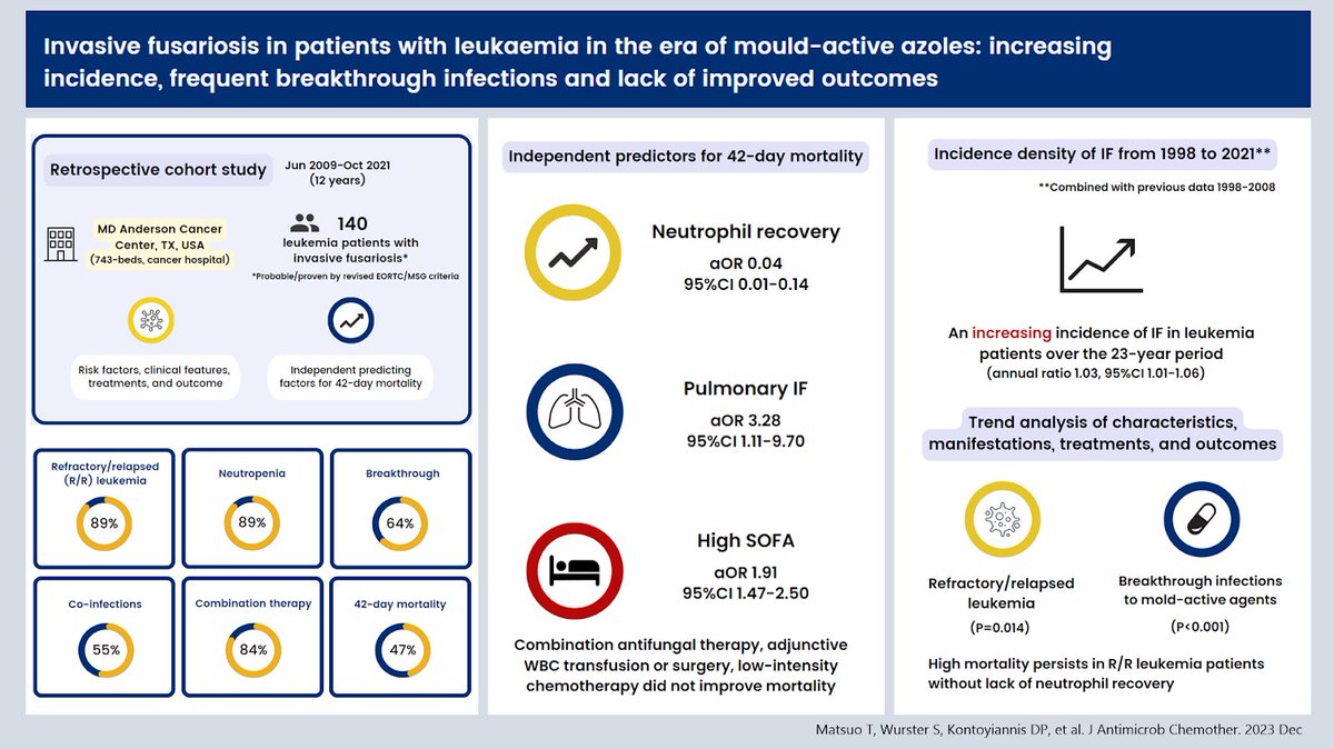 【Invasive fusariosis in leukemia patients in the era of mold-active azoles】 I’m pleased to share our fusariosis project has been published in JAC! Grateful to my mentor, Dr. Kontoyiannis, and other co-authors! doi.org/10.1093/jac/dk… @MSG_ERC @MDAndersonNews @UT_Infectious