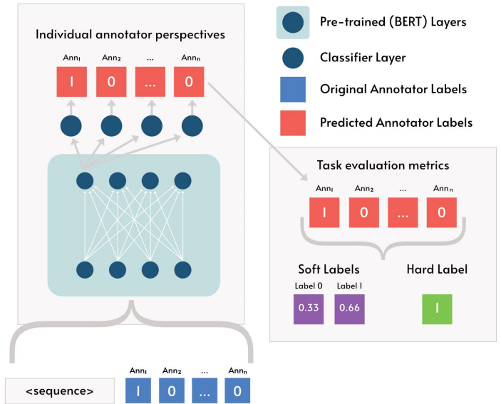 Interaction Lab (@ilab_hwu) on Twitter photo Semantics at <a href="/semdialmeeting/">semdialmeeting</a>
"Modelling Disagreement or Modelling Perspectives?" by <a href="/NikVits/">Nikolas V. 🦋</a>, <a href="/amitkparekh_/">Amit Parekh</a>, <a href="/t_dinkar/">Tanvi Dinkar</a>, <a href="/gavin_does_nlp/">gavin abercrombie</a>, <a href="/sinantie/">Yannis Konstas</a> & <a href="/verena_rieser/">Verena Rieser</a>
We predict disagreement on subjective data while preserving individual perspectives!
aclanthology.org/2023.semeval-1… Semantics at <a href="/semdialmeeting/">semdialmeeting</a>
"Modelling Disagreement or Modelling Perspectives?" by <a href="/NikVits/">Nikolas V. 🦋</a>, <a href="/amitkparekh_/">Amit Parekh</a>, <a href="/t_dinkar/">Tanvi Dinkar</a>, <a href="/gavin_does_nlp/">gavin abercrombie</a>, <a href="/sinantie/">Yannis Konstas</a> & <a href="/verena_rieser/">Verena Rieser</a>
We predict disagreement on subjective data while preserving individual perspectives!
aclanthology.org/2023.semeval-1…