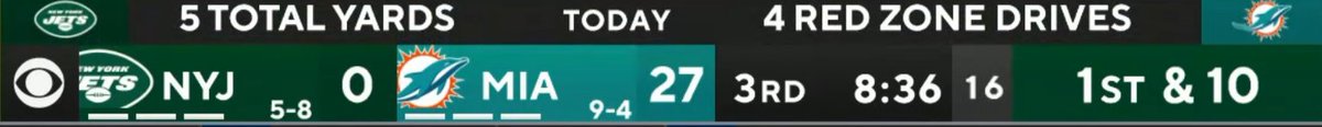The Jest had 5 Total Yards with 8:36 to go in the 3rd…😭