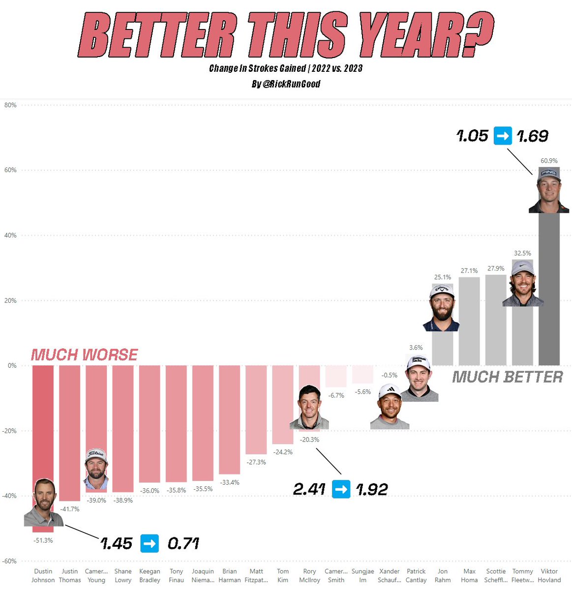 The biggest Strokes Gained changes YoY. Viktor Hovland jumped from 1.05/rd to 1.69/rd. Obviously it’s all relative — Rory McIlroy was better than Hovland but was coming off a career year in 2022. To the surprise of basically no one, both Patrick Cantlay and Xander Schauffele…